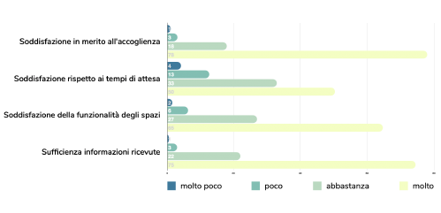 Grafico-soddisfazione per tipologia di servizio offerto.png