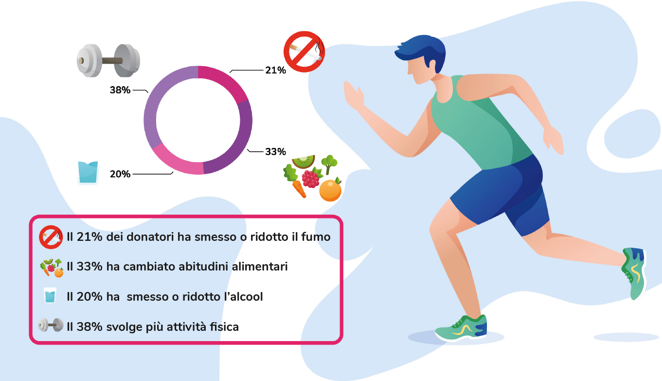 Infografica-valore sociale generato dalla donazione di sangue.png